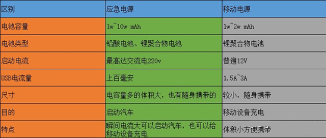 汽車應急電源和移動電源的區別